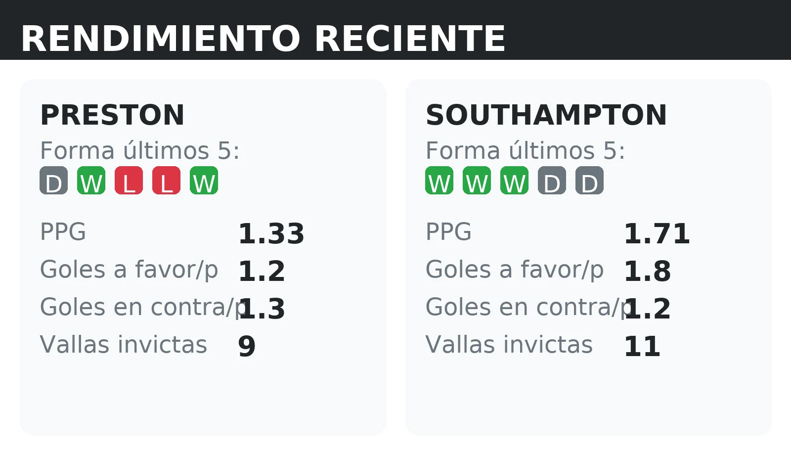 Forma reciente y rendimiento de Preston y Southampton: PPG, goles a favor y vallas invictas