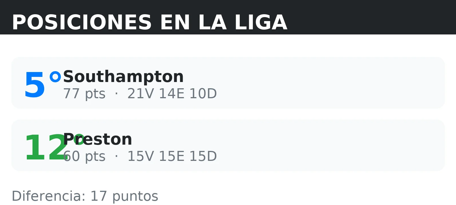 Posiciones de Preston y Southampton en la tabla de la liga con puntos y record V/E/D