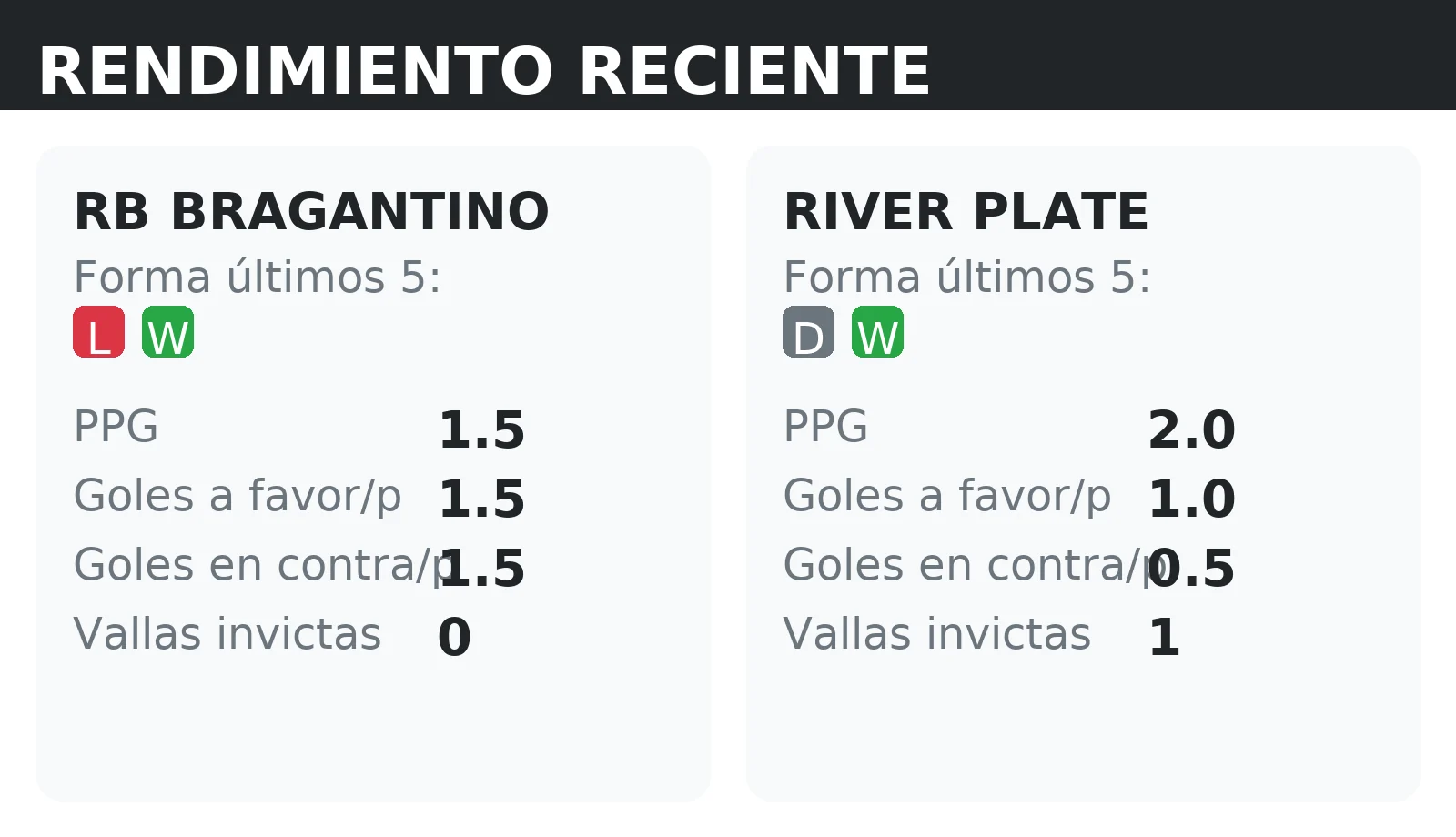 Forma reciente y rendimiento de RB Bragantino y River Plate: PPG, goles a favor y vallas invictas