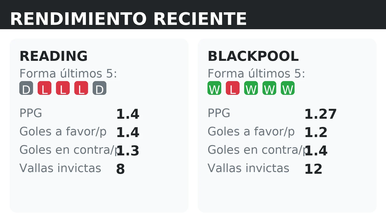 Forma reciente y rendimiento de Reading y Blackpool: PPG, goles a favor y vallas invictas