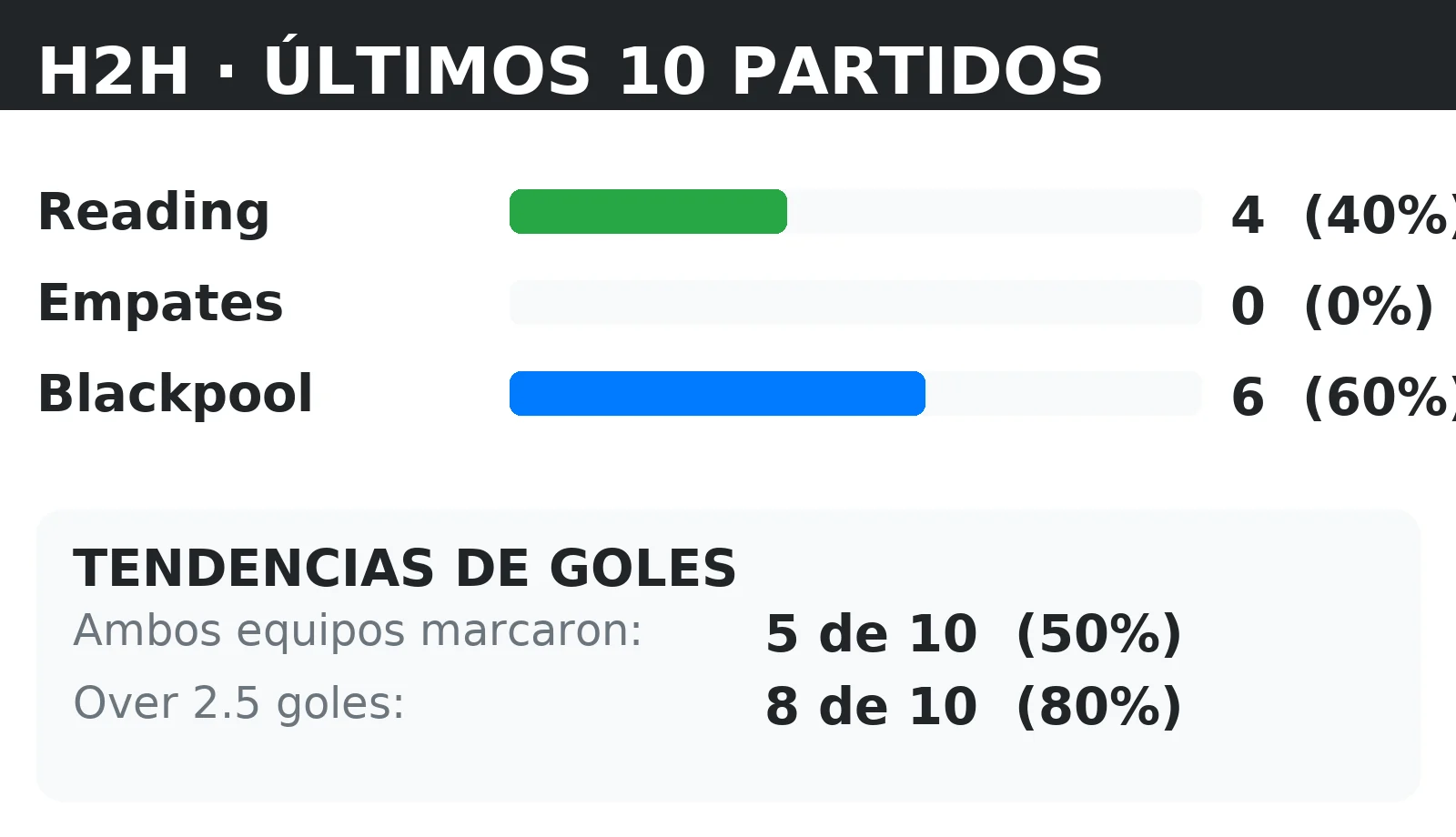 Historial directo (H2H) Reading vs Blackpool: últimos 10 partidos con tendencias BTTS y Over 2.5