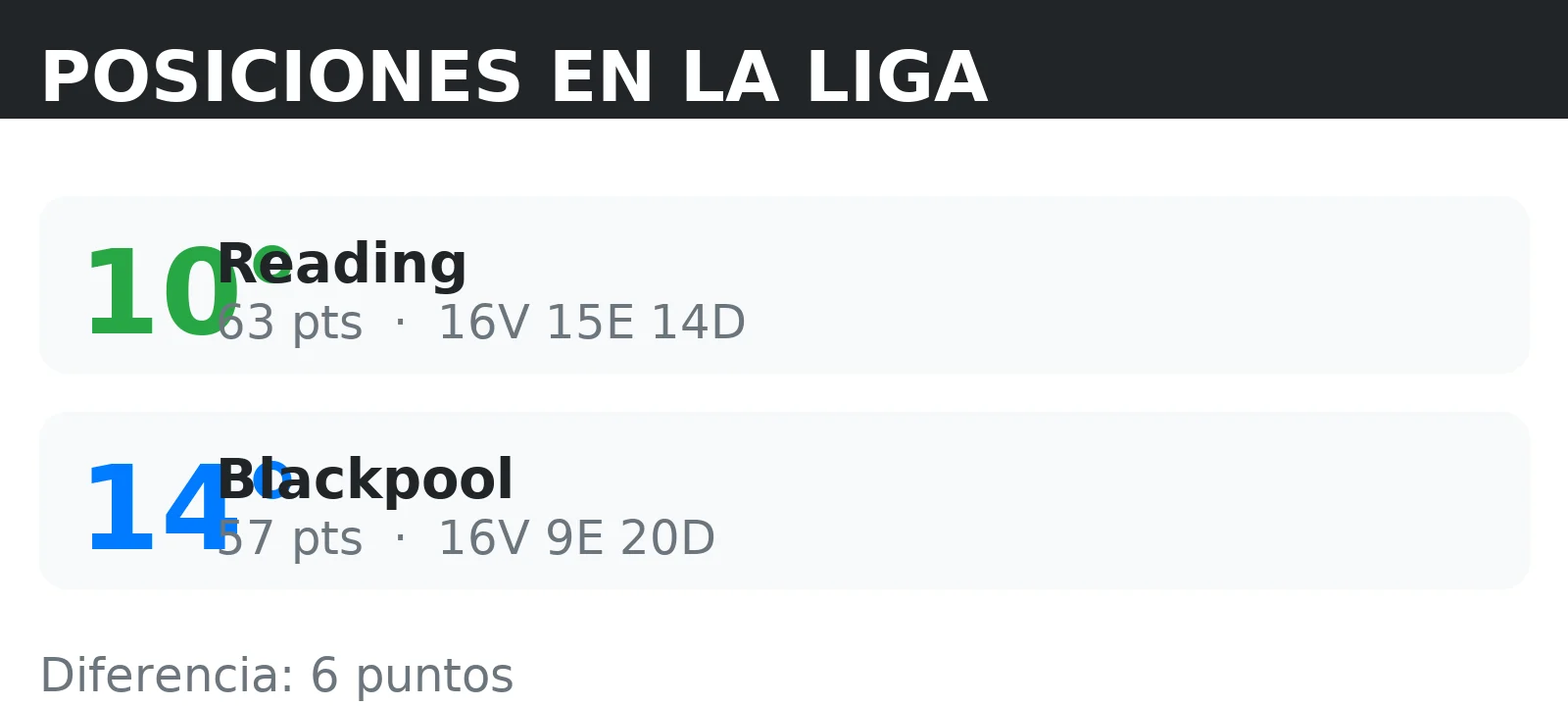 Posiciones de Reading y Blackpool en la tabla de la liga con puntos y record V/E/D
