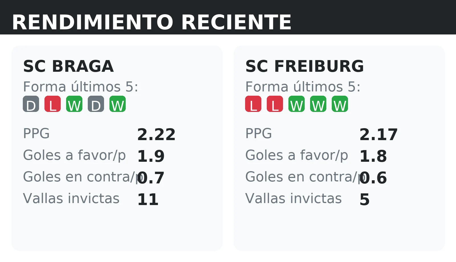 Forma reciente y rendimiento de SC Braga y SC Freiburg: PPG, goles a favor y vallas invictas