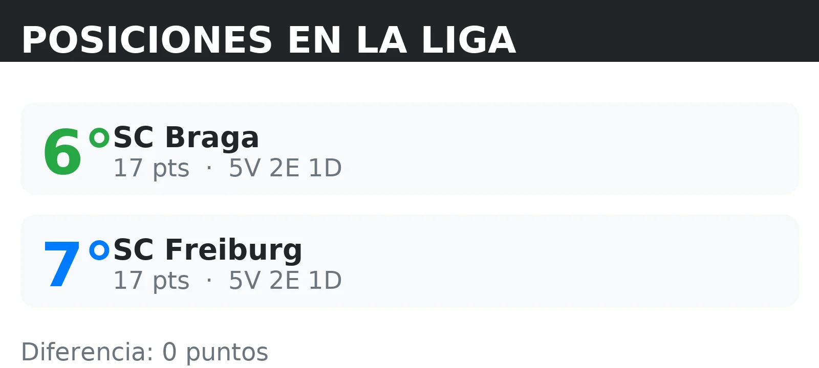 Posiciones de SC Braga y SC Freiburg en la tabla de la liga con puntos y record V/E/D