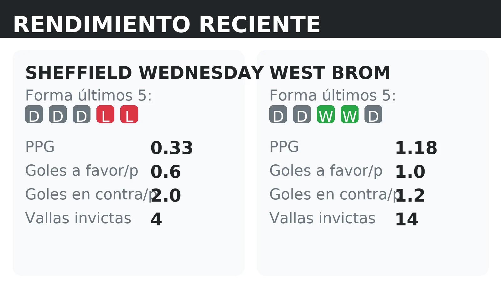 Forma reciente y rendimiento de Sheffield Wednesday y West Brom: PPG, goles a favor y vallas invictas