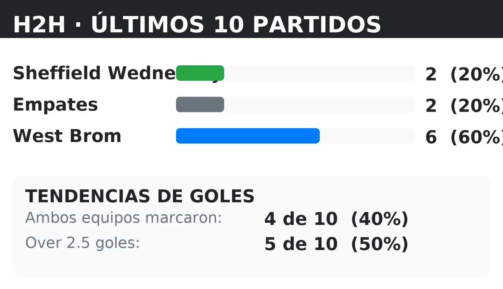 Historial directo (H2H) Sheffield Wednesday vs West Brom: últimos 10 partidos con tendencias BTTS y Over 2.5
