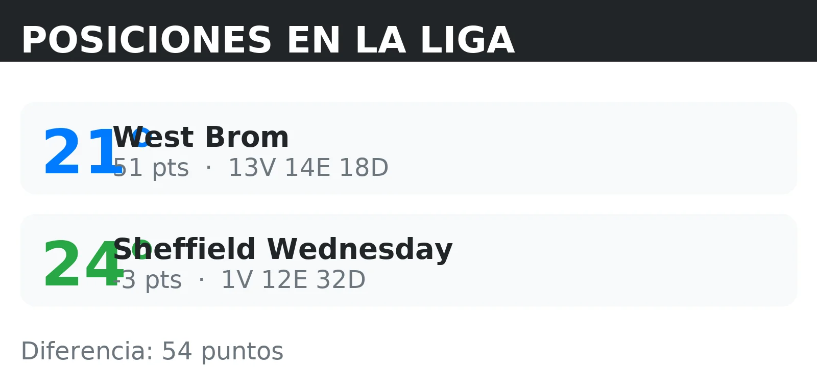 Posiciones de Sheffield Wednesday y West Brom en la tabla de la liga con puntos y record V/E/D