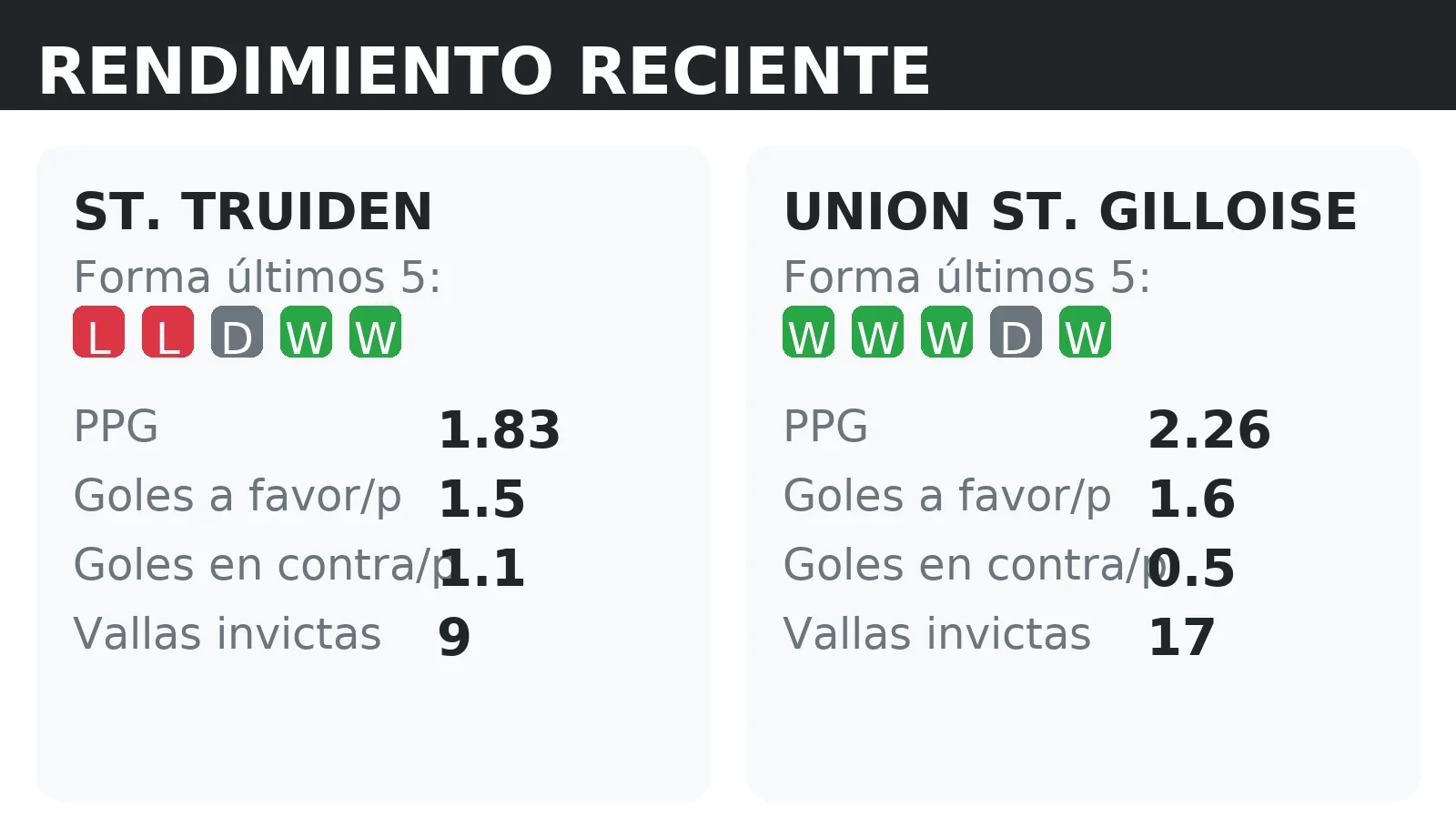 Forma reciente y rendimiento de St. Truiden y Union St. Gilloise: PPG, goles a favor y vallas invictas