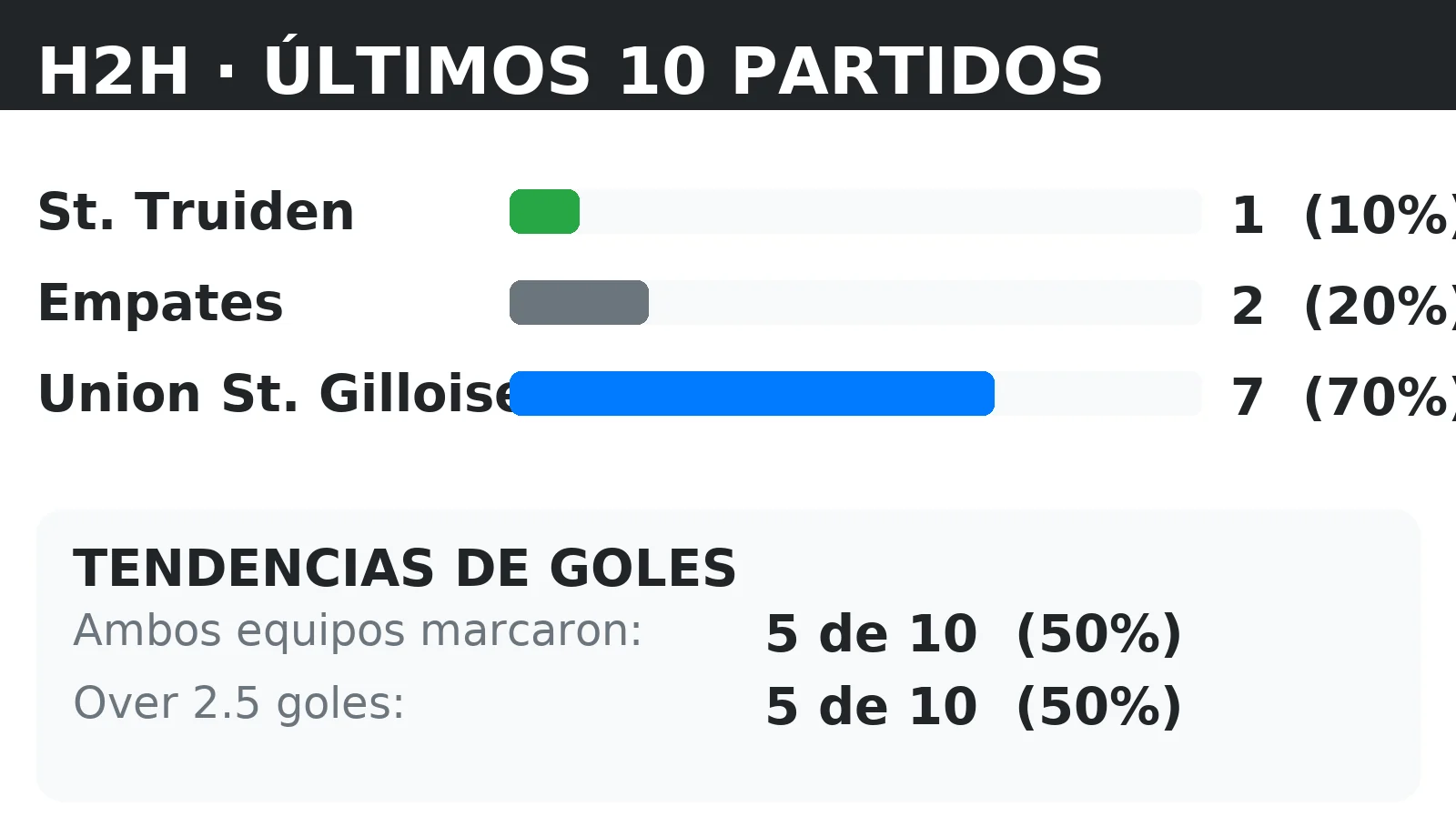 Historial directo (H2H) St. Truiden vs Union St. Gilloise: últimos 10 partidos con tendencias BTTS y Over 2.5