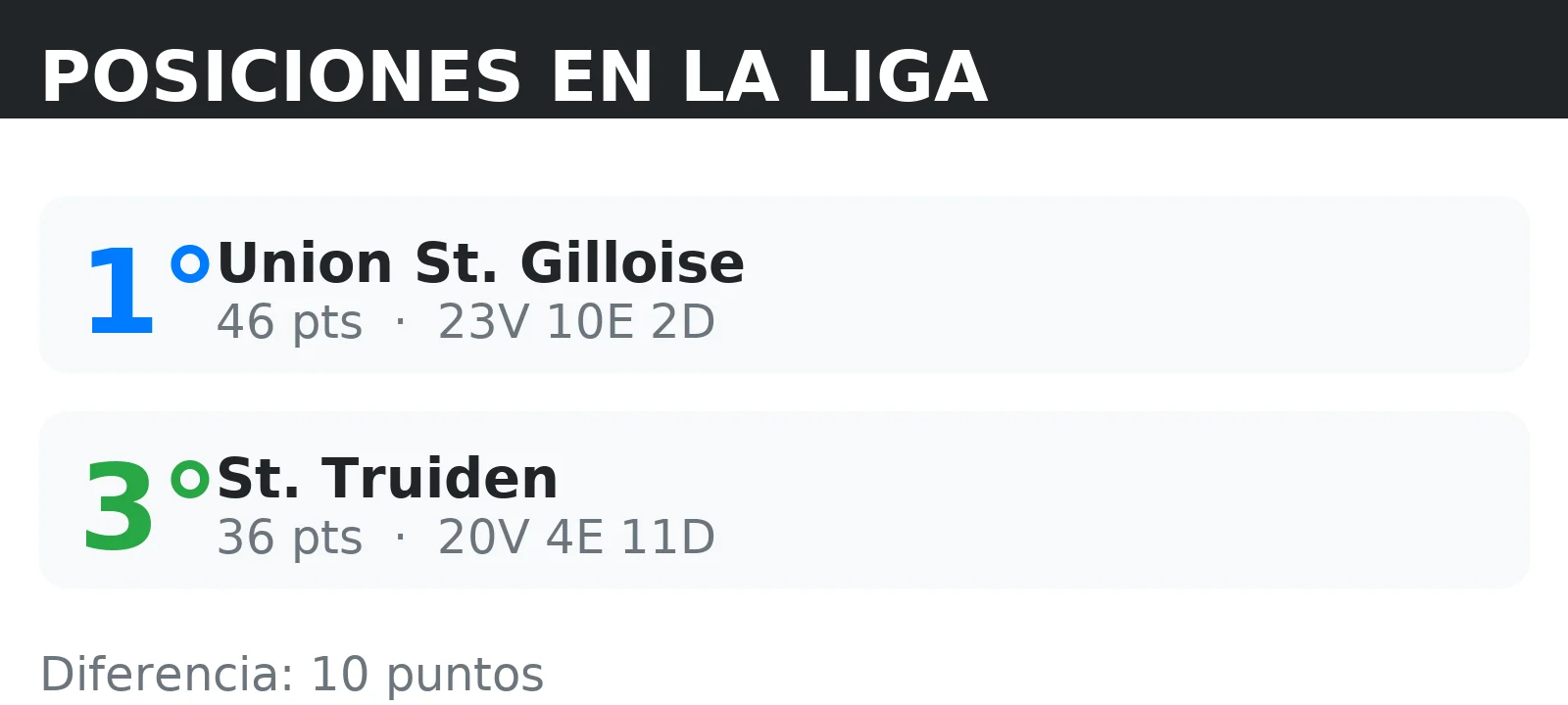 Posiciones de St. Truiden y Union St. Gilloise en la tabla de la liga con puntos y record V/E/D