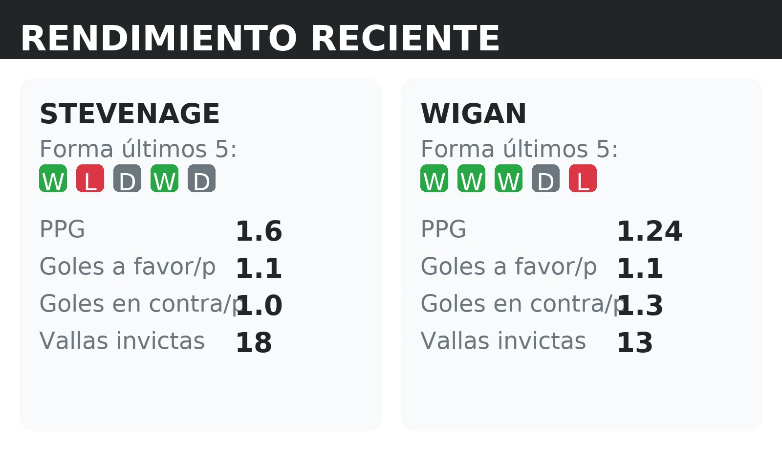 Forma reciente y rendimiento de Stevenage y Wigan: PPG, goles a favor y vallas invictas