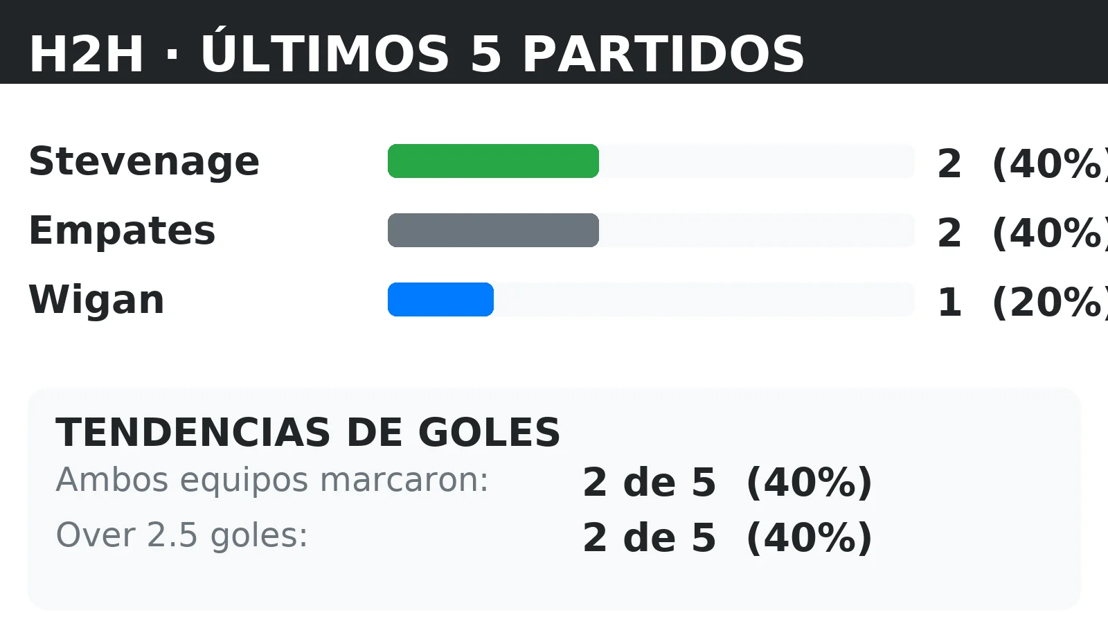 Historial directo (H2H) Stevenage vs Wigan: últimos 10 partidos con tendencias BTTS y Over 2.5