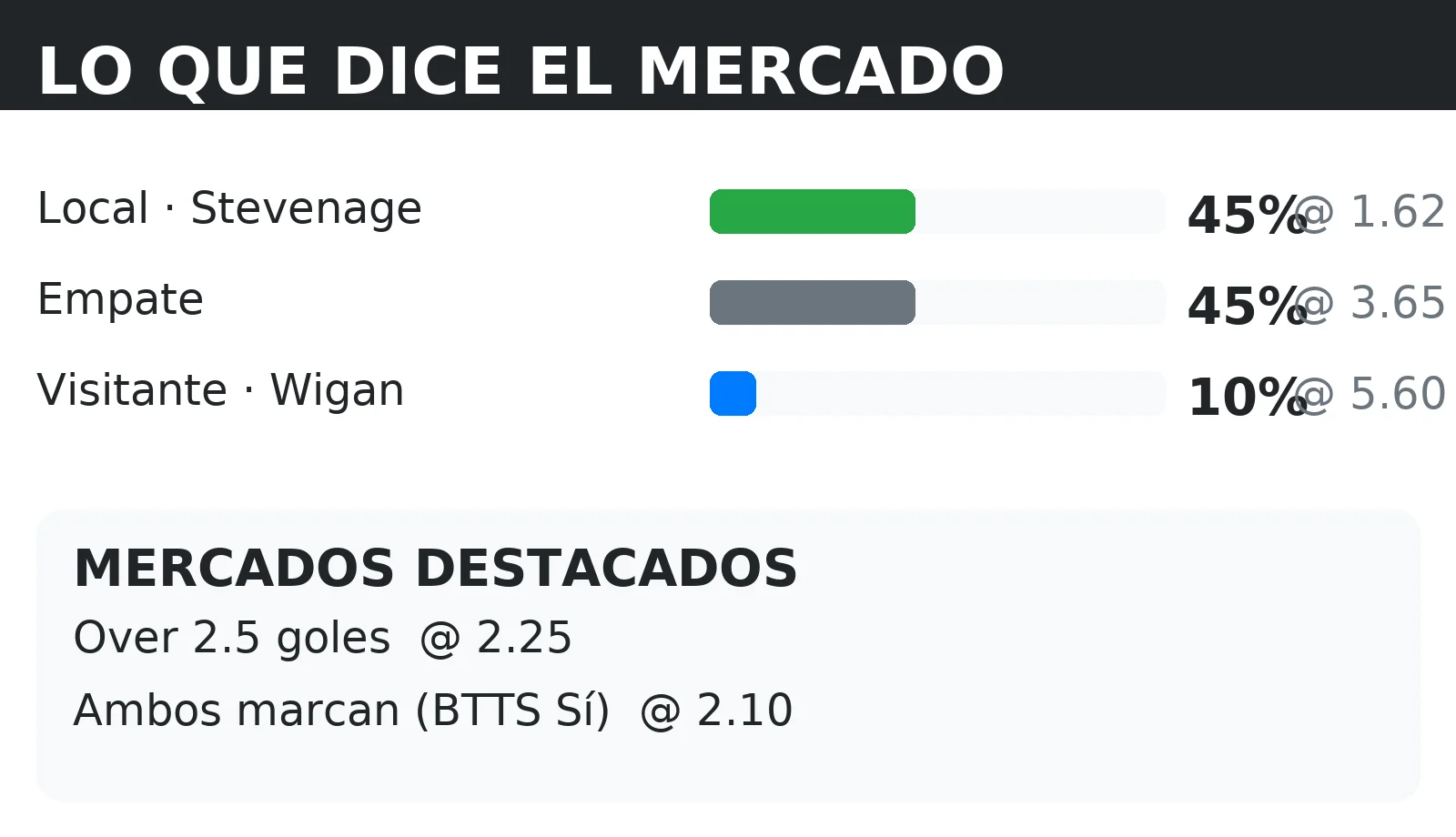 Cuotas del mercado y probabilidades 1X2 para Stevenage vs Wigan con líneas de Over 2.5 y BTTS