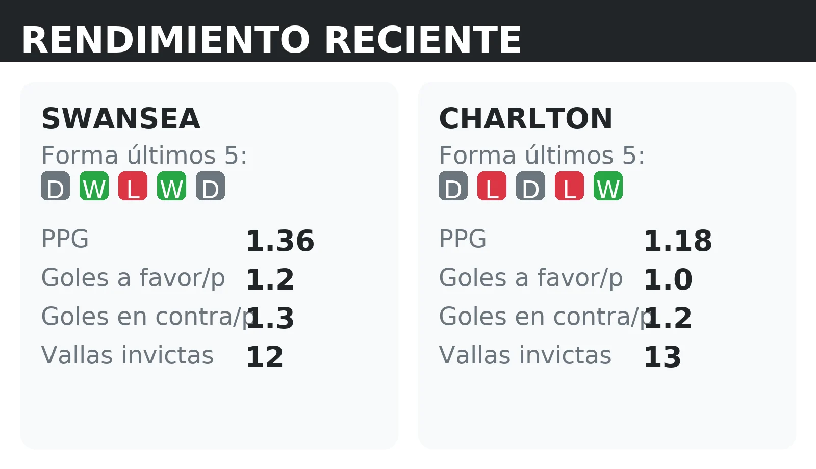 Forma reciente y rendimiento de Swansea y Charlton: PPG, goles a favor y vallas invictas