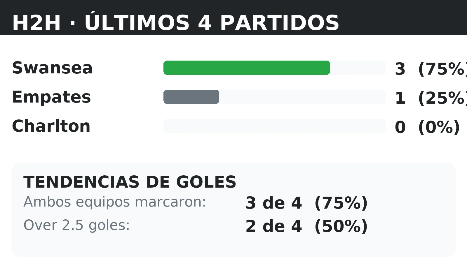 Historial directo (H2H) Swansea vs Charlton: últimos 10 partidos con tendencias BTTS y Over 2.5