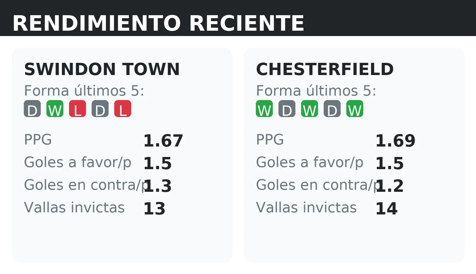 Forma reciente y rendimiento de Swindon Town y Chesterfield: PPG, goles a favor y vallas invictas