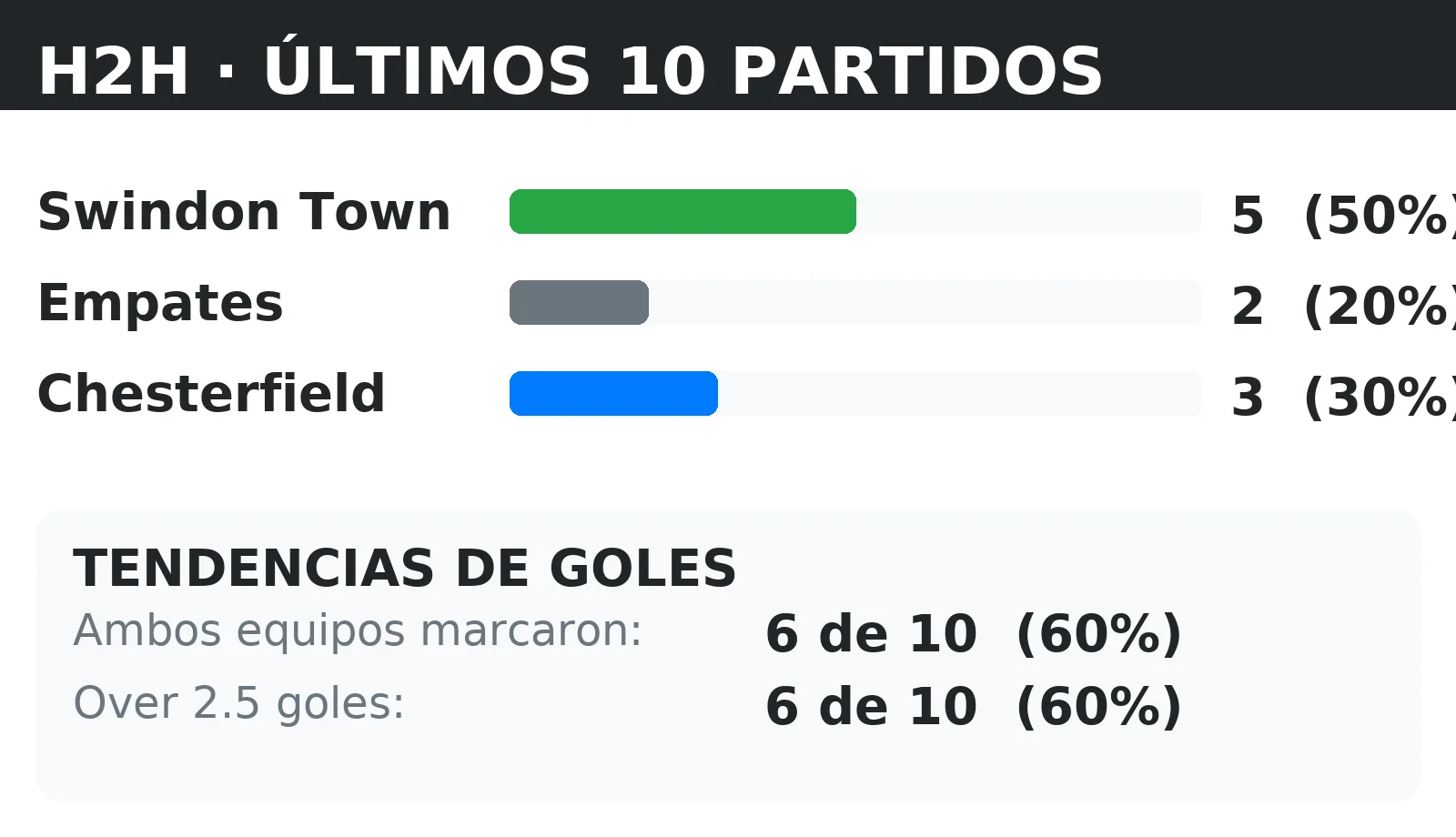 Historial directo (H2H) Swindon Town vs Chesterfield: últimos 10 partidos con tendencias BTTS y Over 2.5