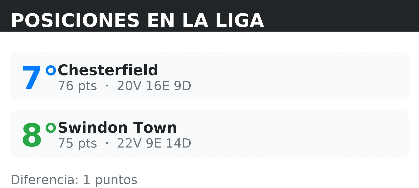 Posiciones de Swindon Town y Chesterfield en la tabla de la liga con puntos y record V/E/D