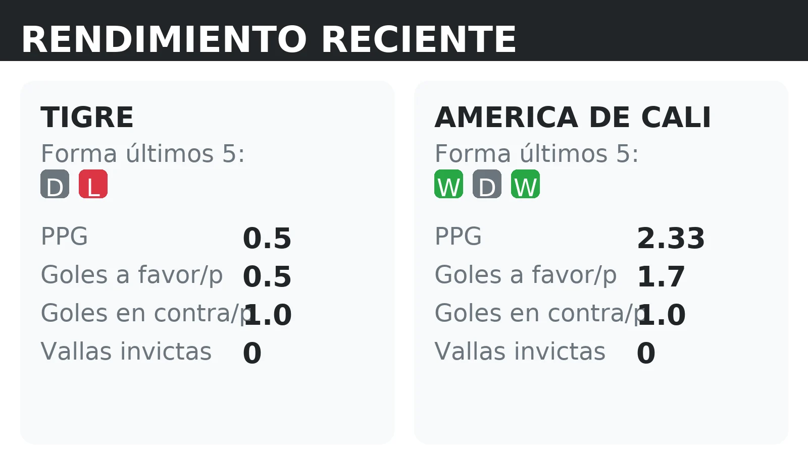 Forma reciente y rendimiento de Tigre y America de Cali: PPG, goles a favor y vallas invictas