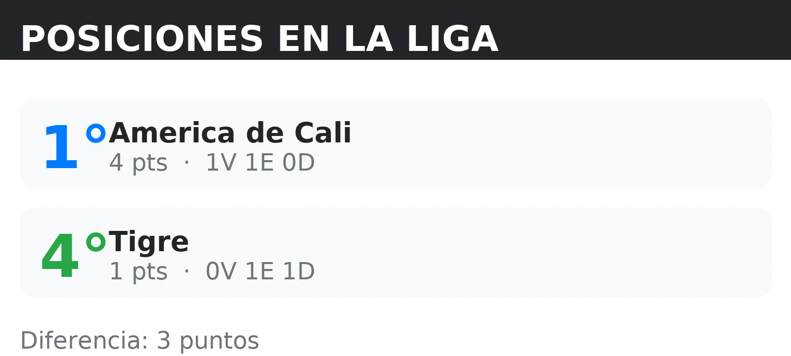 Posiciones de Tigre y America de Cali en la tabla de la liga con puntos y record V/E/D