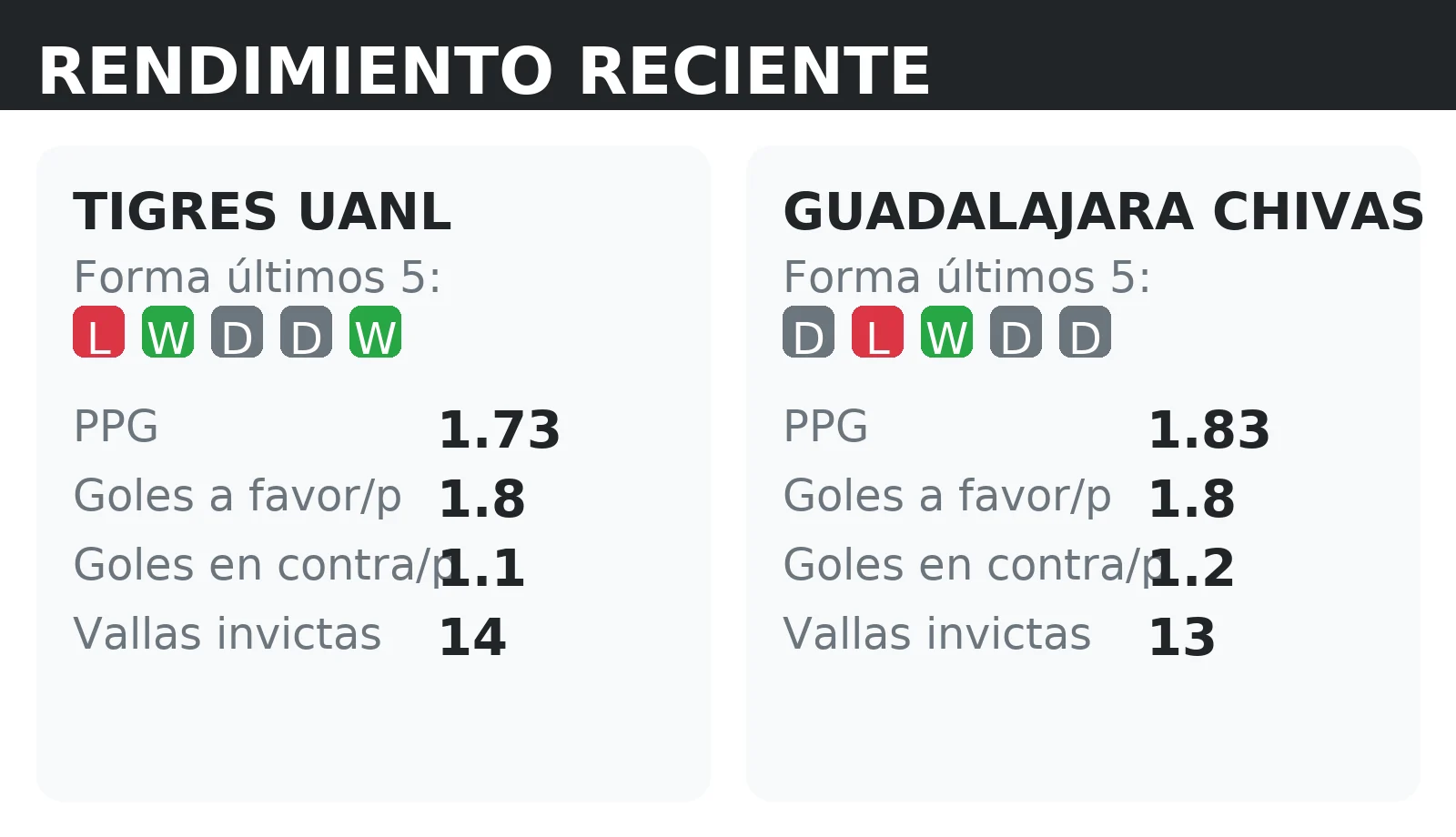 Forma reciente y rendimiento de Tigres UANL y Guadalajara Chivas: PPG, goles a favor y vallas invictas