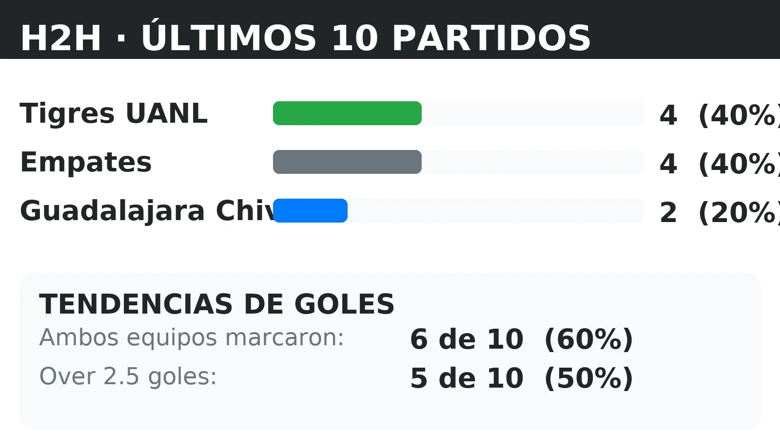 Historial directo (H2H) Tigres UANL vs Guadalajara Chivas: últimos 10 partidos con tendencias BTTS y Over 2.5