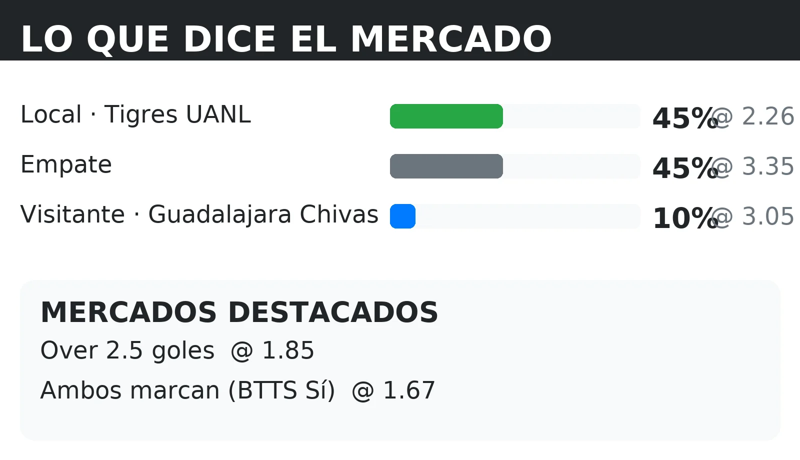 Cuotas del mercado y probabilidades 1X2 para Tigres UANL vs Guadalajara Chivas con líneas de Over 2.5 y BTTS