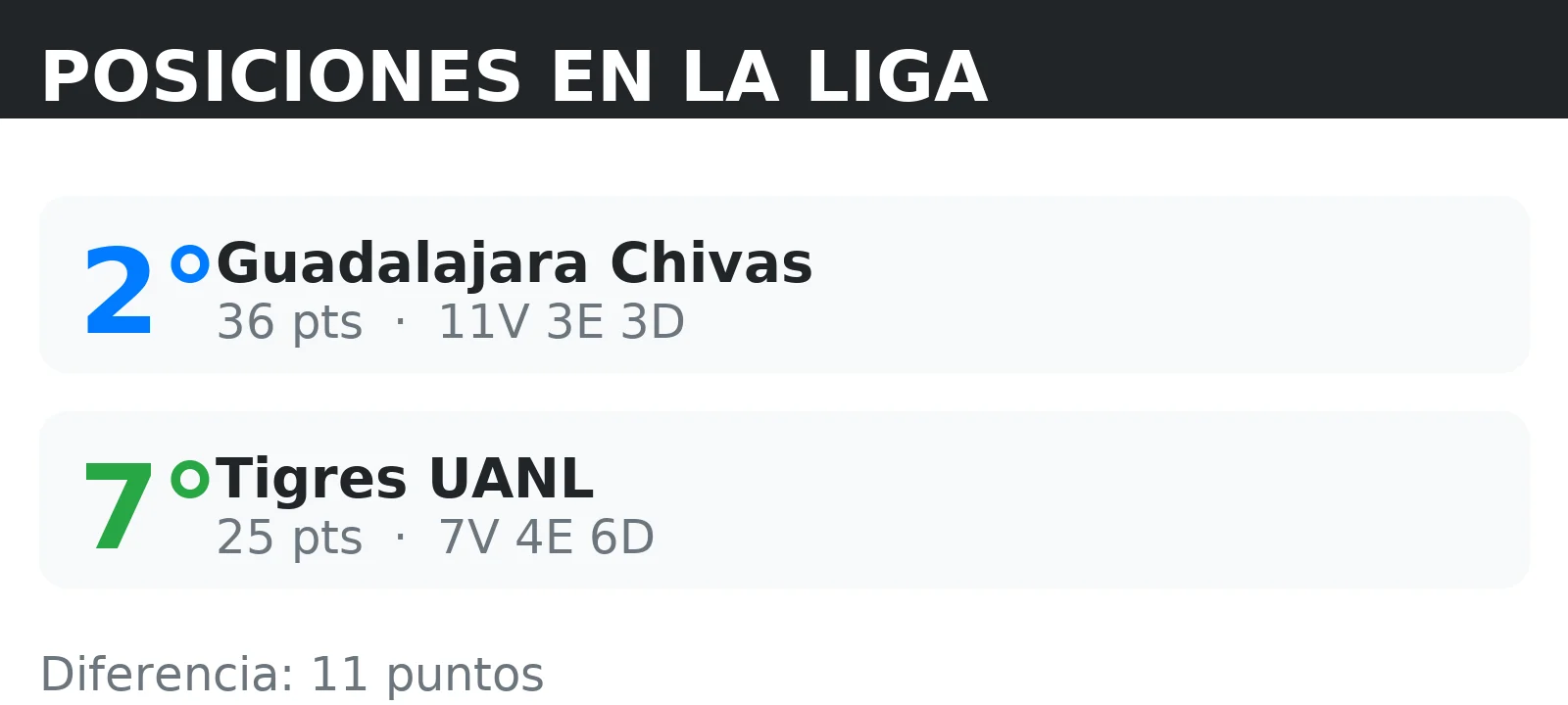 Posiciones de Tigres UANL y Guadalajara Chivas en la tabla de la liga con puntos y record V/E/D