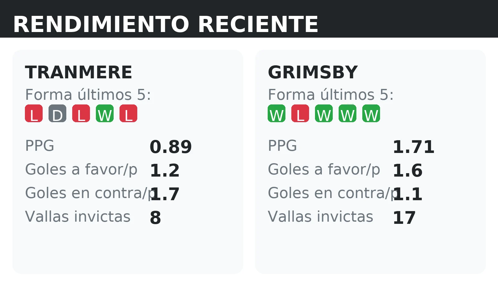 Forma reciente y rendimiento de Tranmere y Grimsby: PPG, goles a favor y vallas invictas