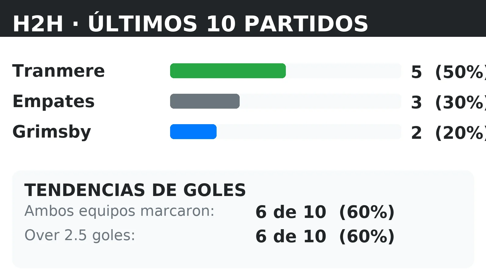 Historial directo (H2H) Tranmere vs Grimsby: últimos 10 partidos con tendencias BTTS y Over 2.5