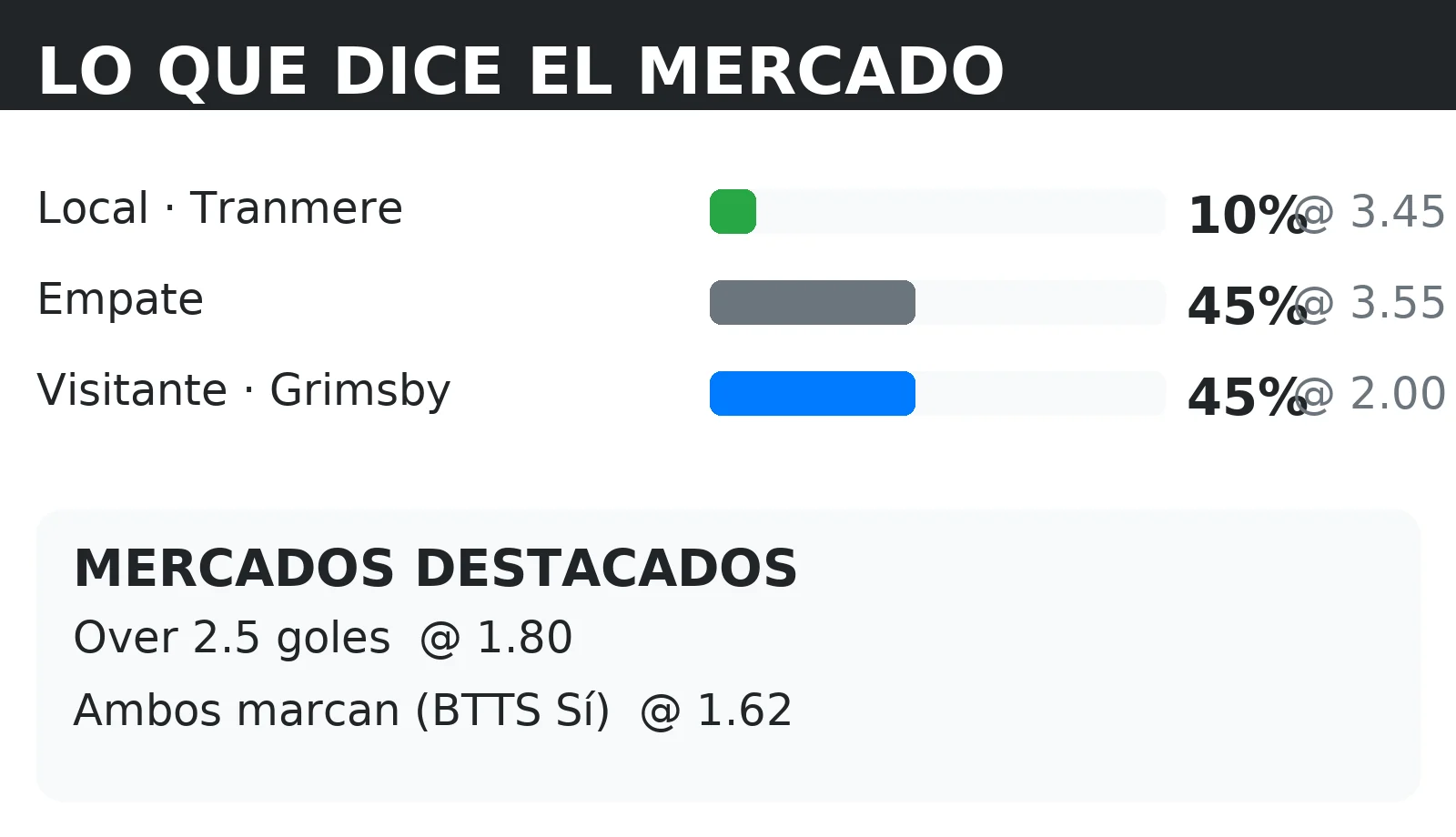 Cuotas del mercado y probabilidades 1X2 para Tranmere vs Grimsby con líneas de Over 2.5 y BTTS