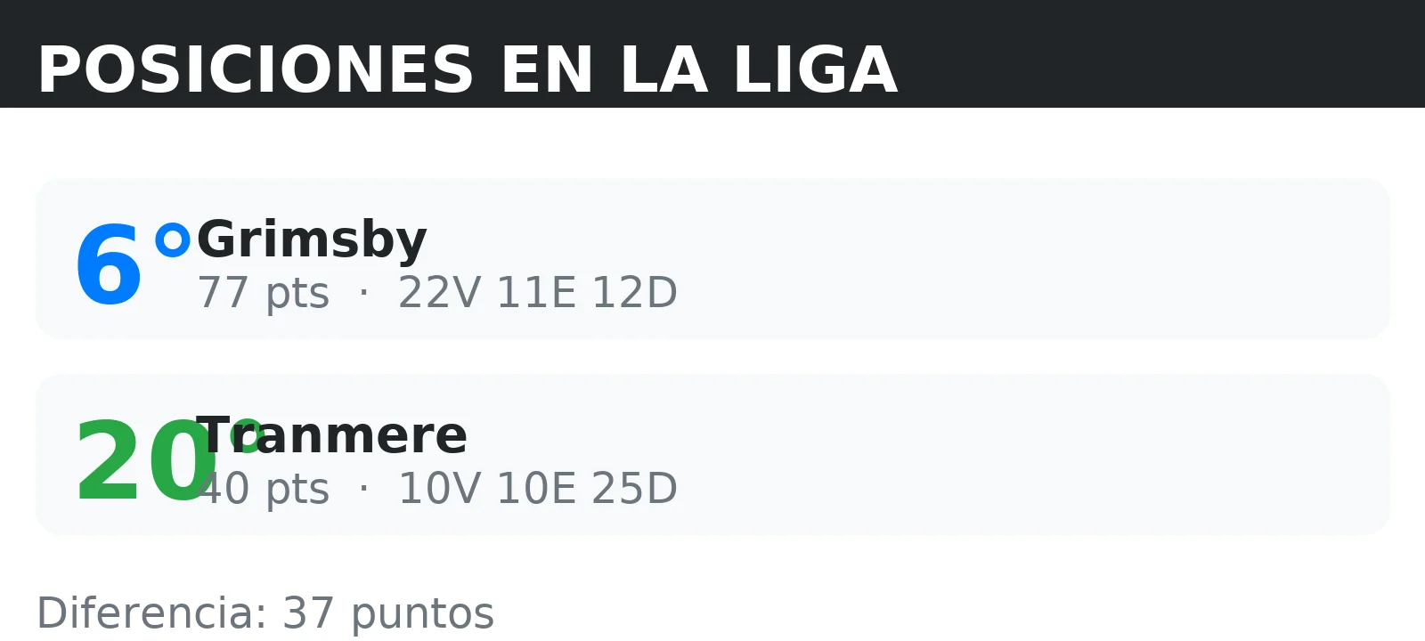Posiciones de Tranmere y Grimsby en la tabla de la liga con puntos y record V/E/D