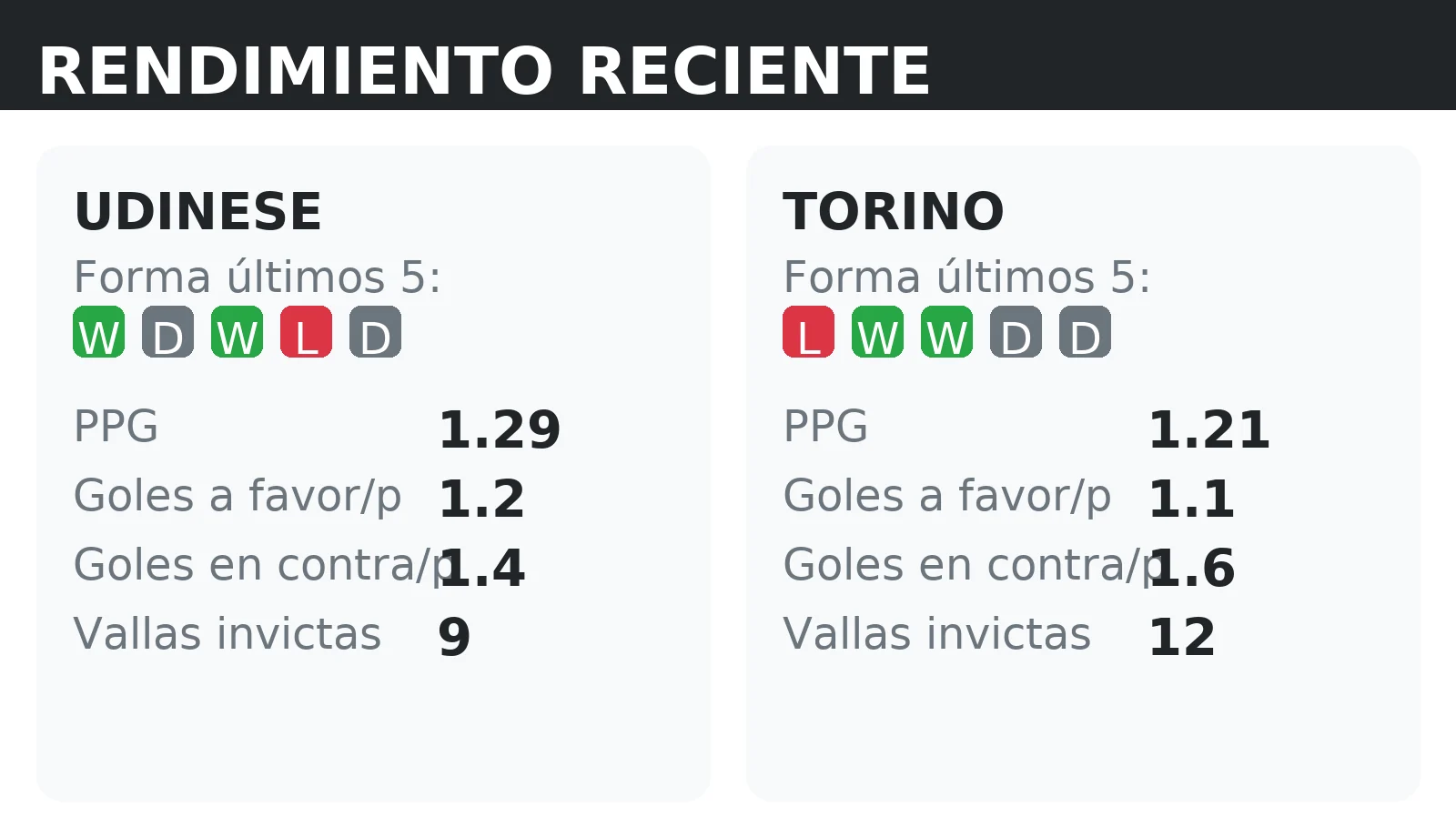 Forma reciente y rendimiento de Udinese y Torino: PPG, goles a favor y vallas invictas