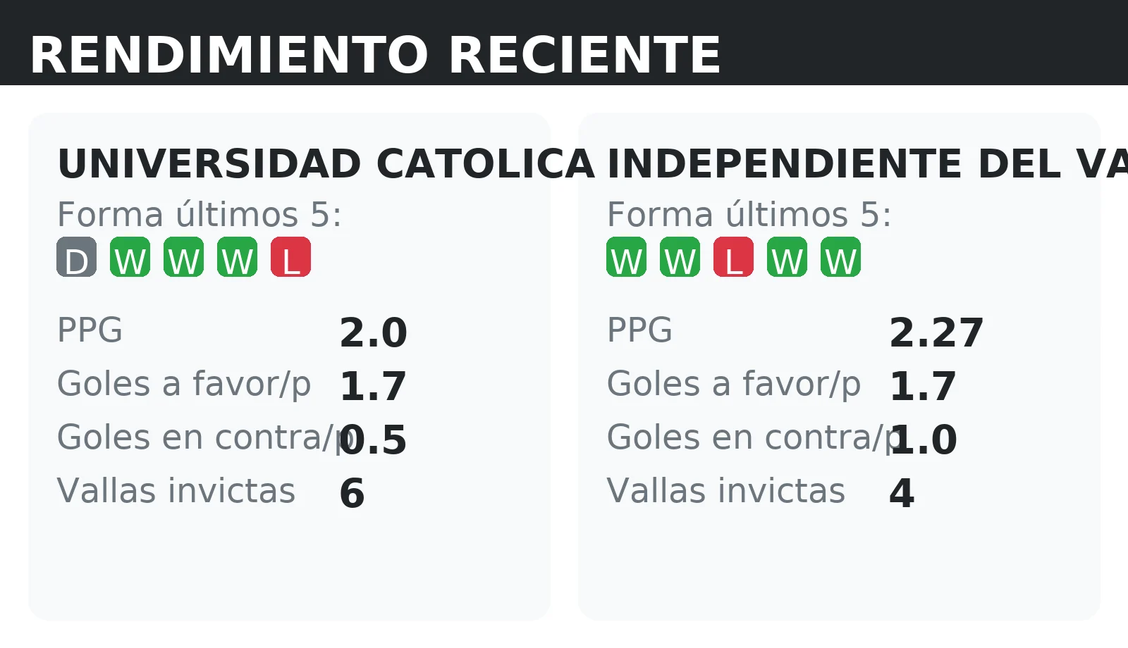 Forma reciente y rendimiento de Universidad Catolica y Independiente del Valle: PPG, goles a favor y vallas invictas
