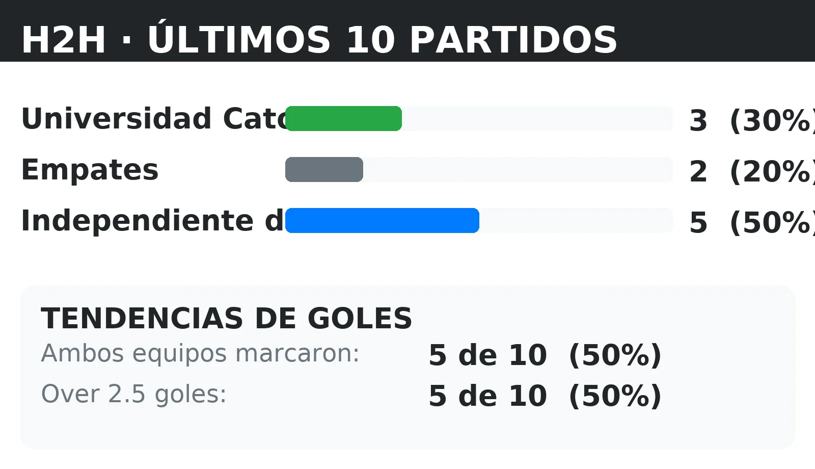 Historial directo (H2H) Universidad Catolica vs Independiente del Valle: últimos 10 partidos con tendencias BTTS y Over 2.5