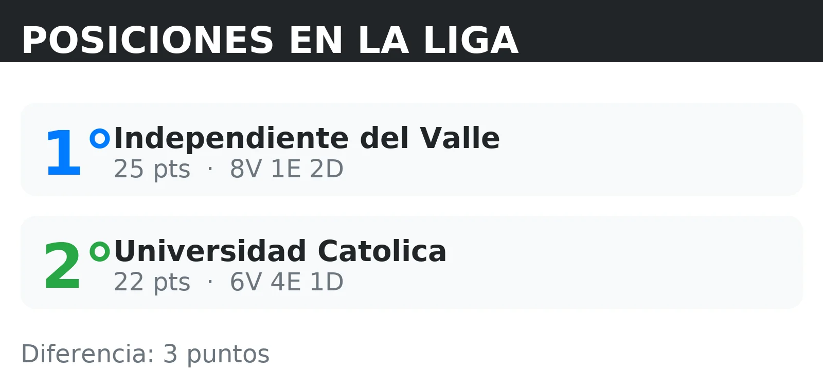Posiciones de Universidad Catolica y Independiente del Valle en la tabla de la liga con puntos y record V/E/D
