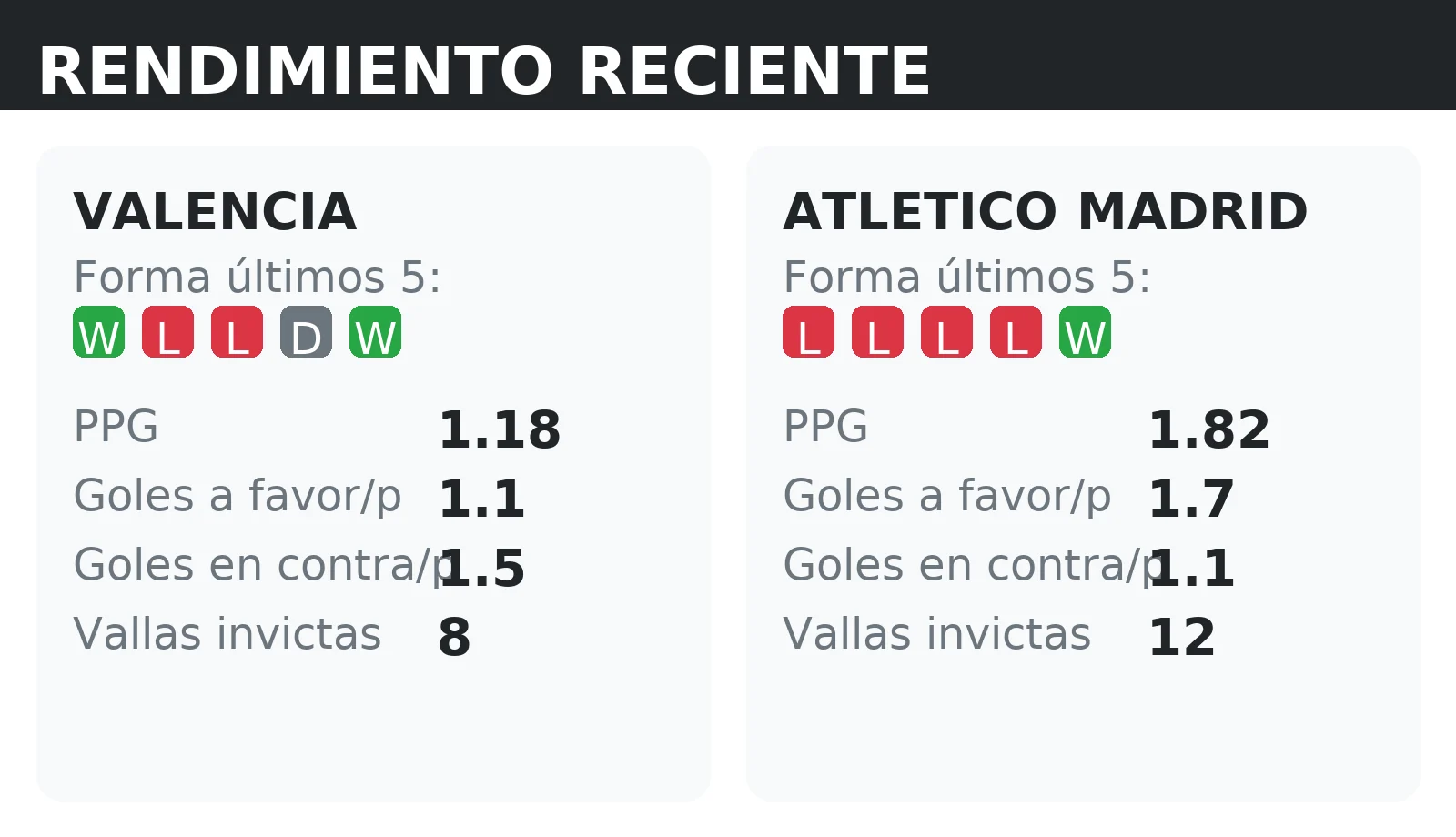 Forma reciente y rendimiento de Valencia y Atletico Madrid: PPG, goles a favor y vallas invictas