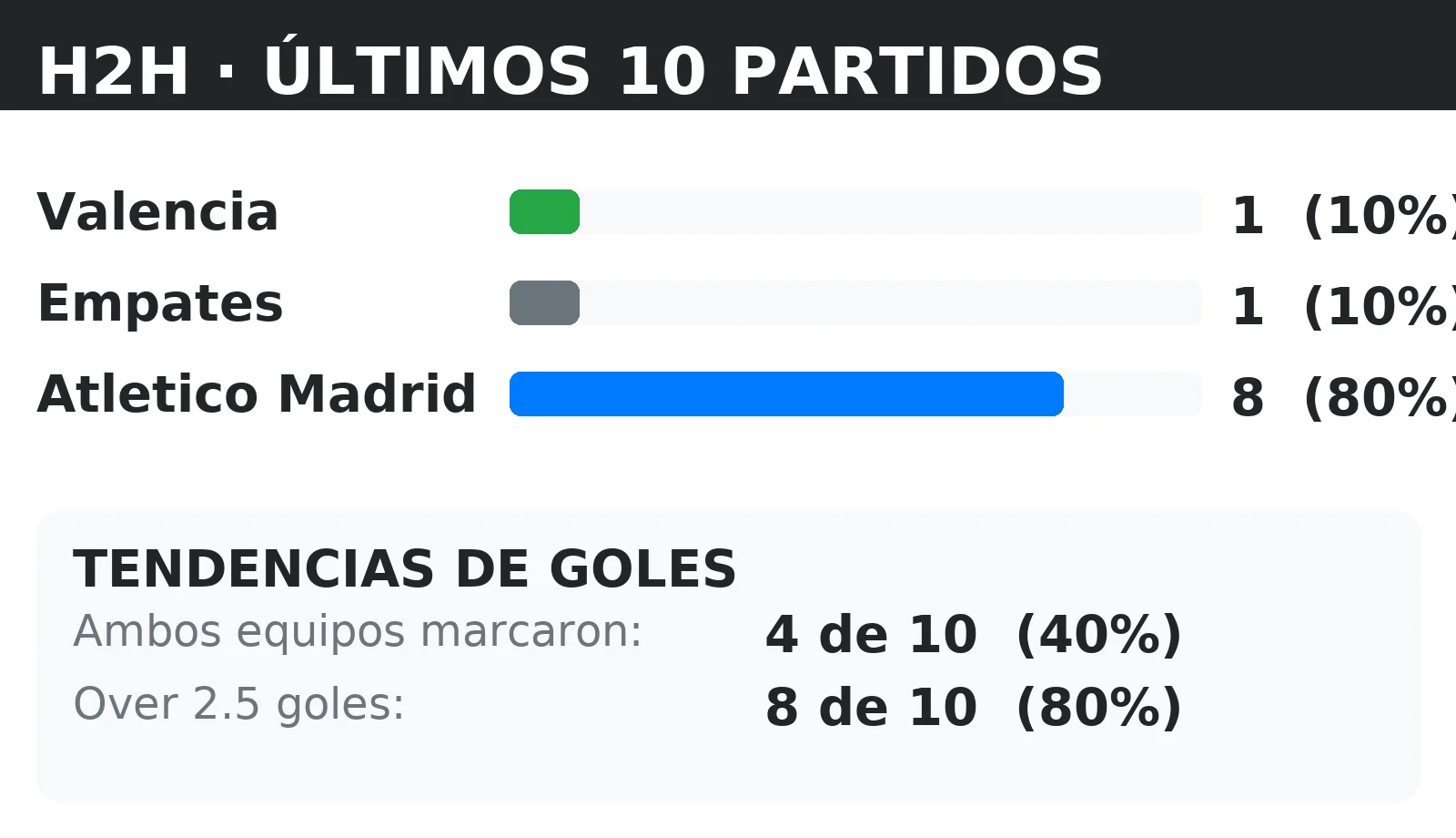 Historial directo (H2H) Valencia vs Atletico Madrid: últimos 10 partidos con tendencias BTTS y Over 2.5