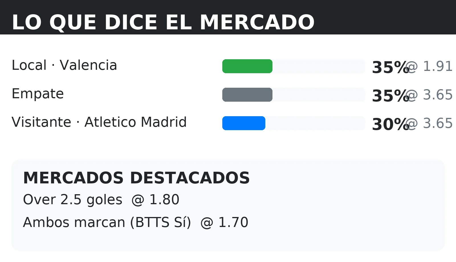 Cuotas del mercado y probabilidades 1X2 para Valencia vs Atletico Madrid con líneas de Over 2.5 y BTTS