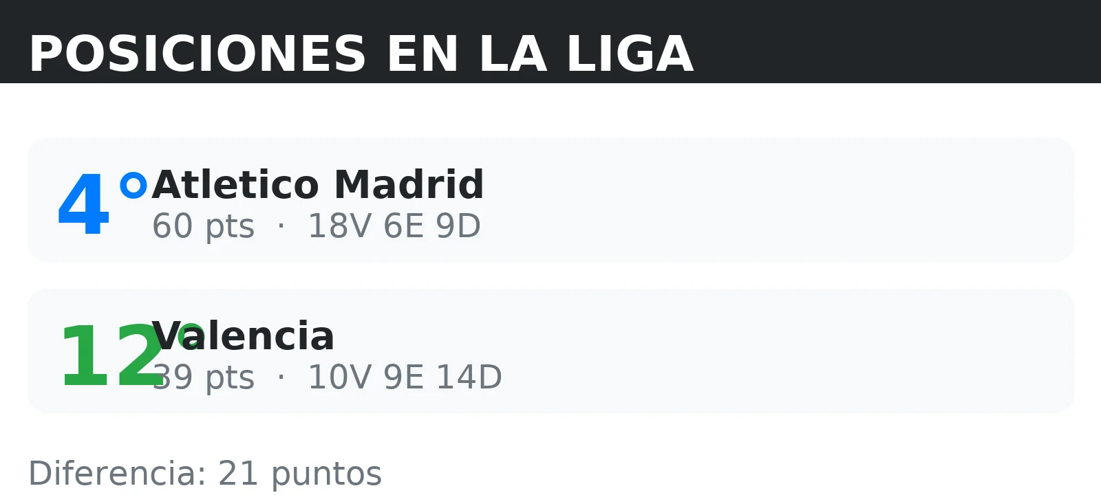 Posiciones de Valencia y Atletico Madrid en la tabla de la liga con puntos y record V/E/D