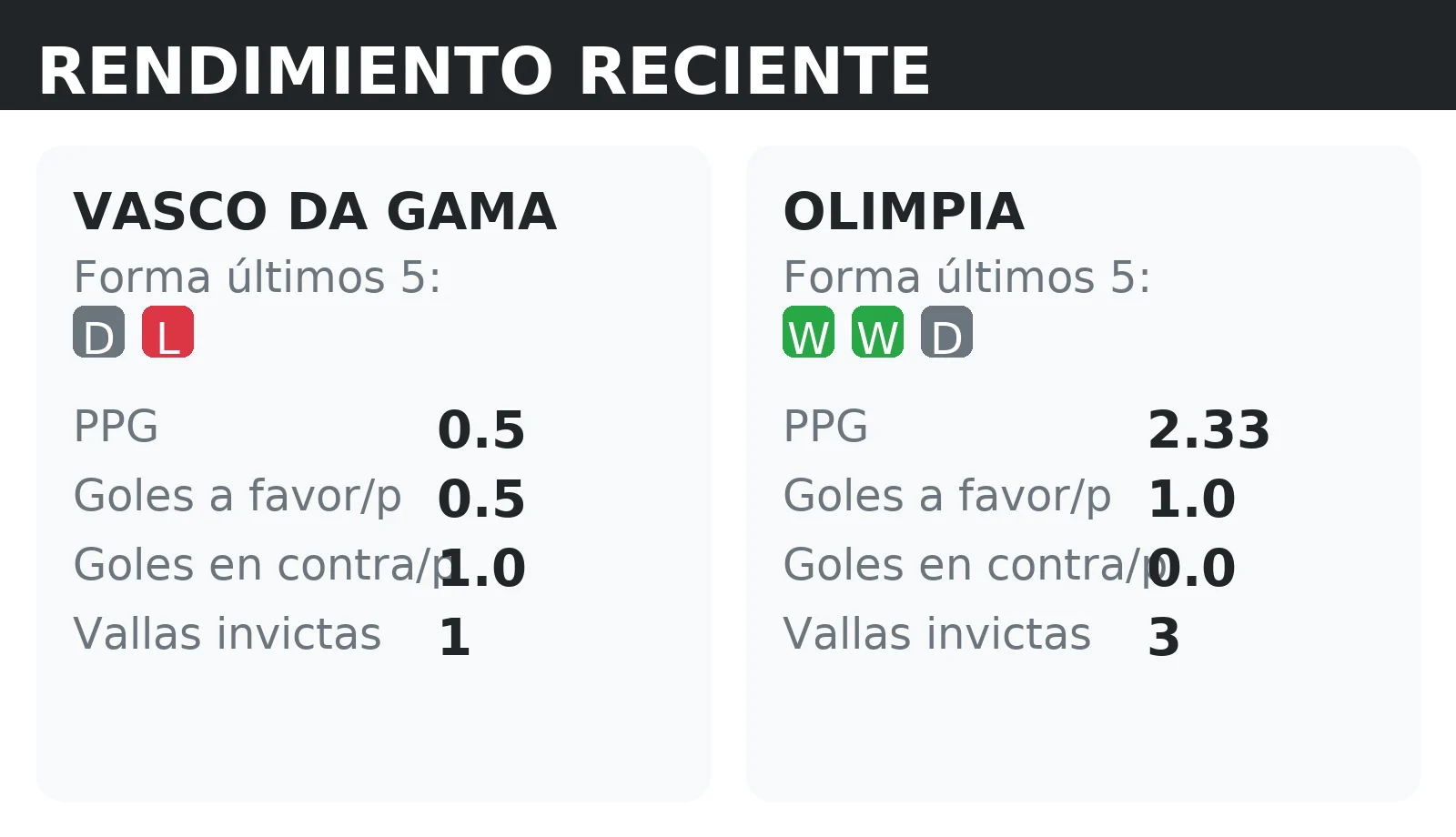 Forma reciente y rendimiento de Vasco DA Gama y Olimpia: PPG, goles a favor y vallas invictas