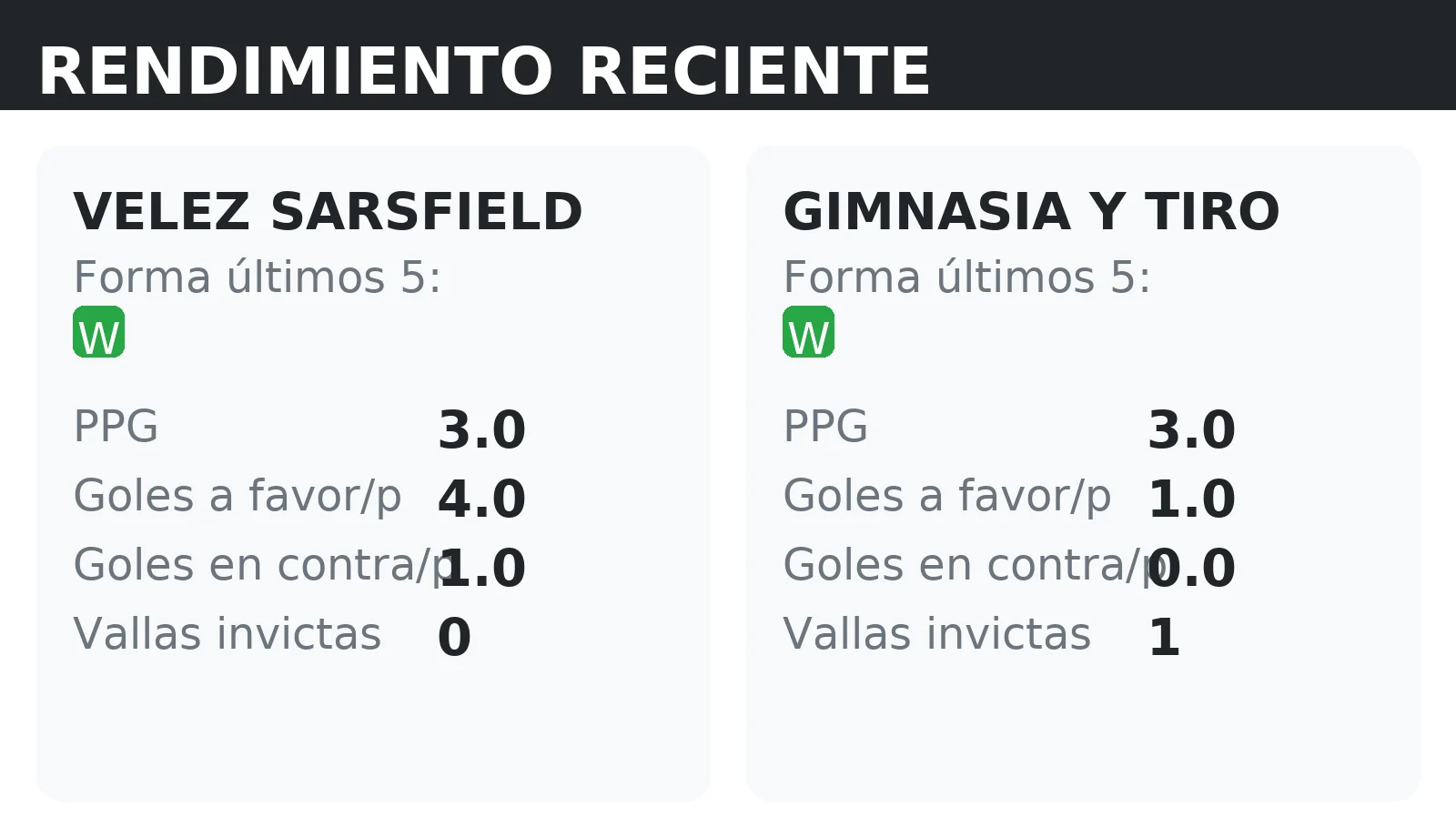 Forma reciente y rendimiento de Velez Sarsfield y Gimnasia Y Tiro: PPG, goles a favor y vallas invictas