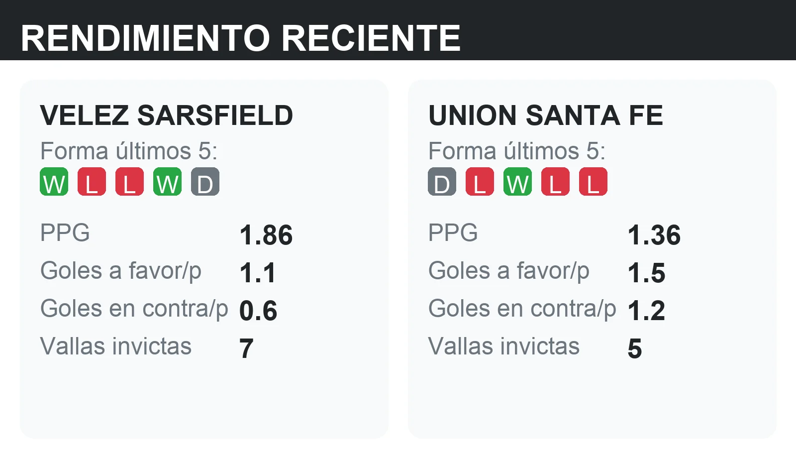 Forma reciente y rendimiento de Velez Sarsfield y Union Santa Fe: PPG, goles a favor y vallas invictas