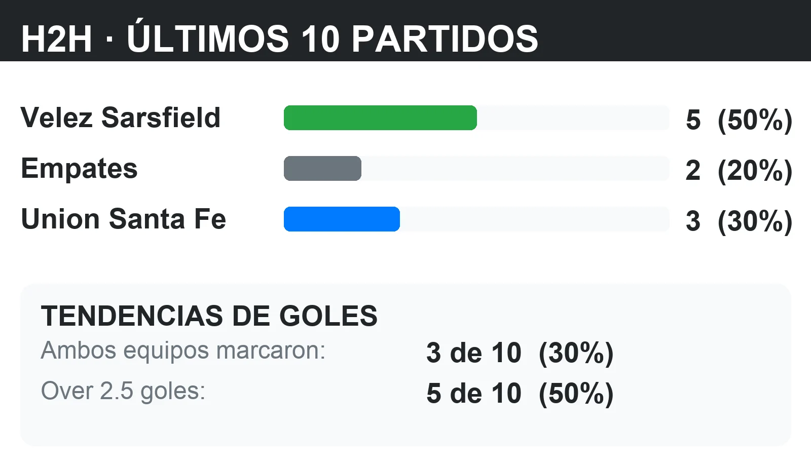 Historial directo (H2H) Velez Sarsfield vs Union Santa Fe: últimos 10 partidos con tendencias BTTS y Over 2.5