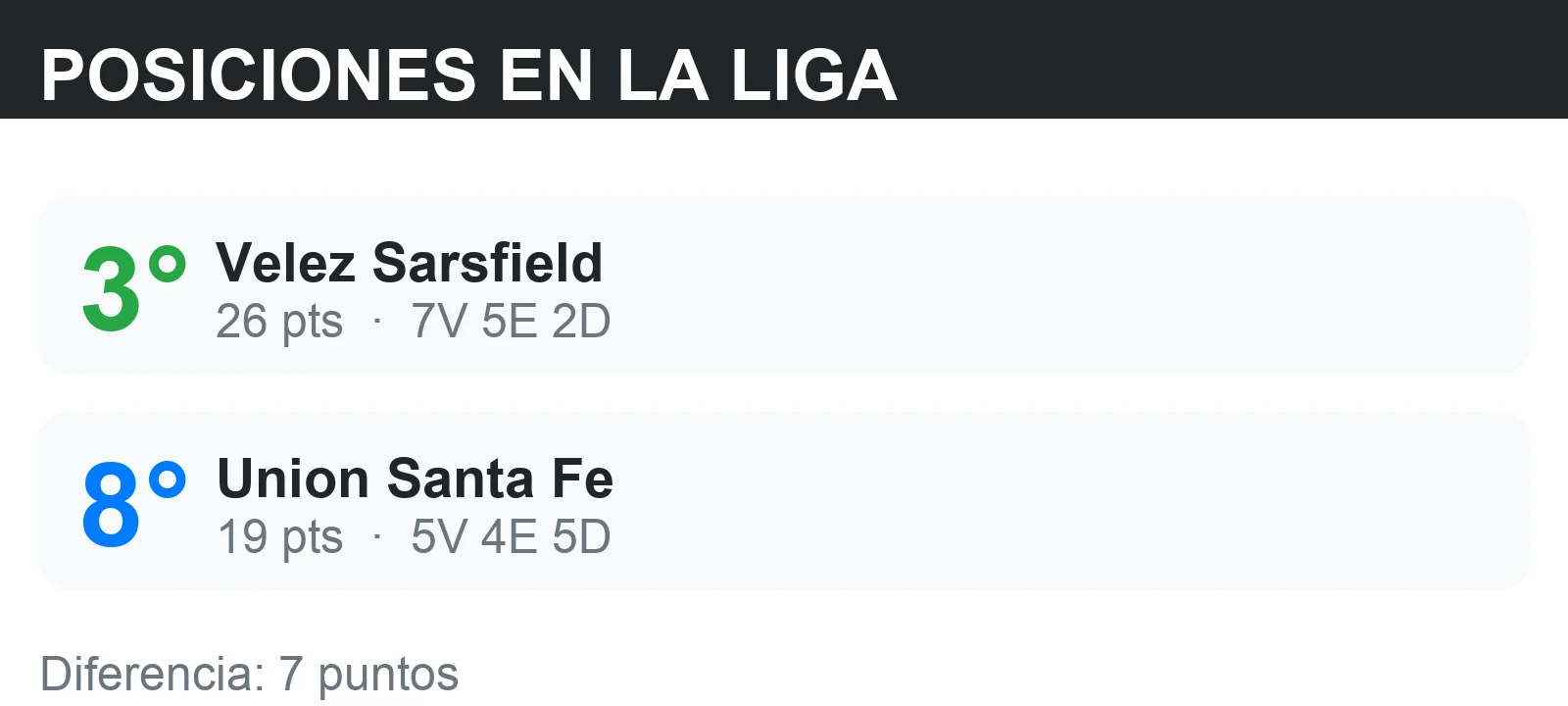 Posiciones de Velez Sarsfield y Union Santa Fe en la tabla de la liga con puntos y record V/E/D