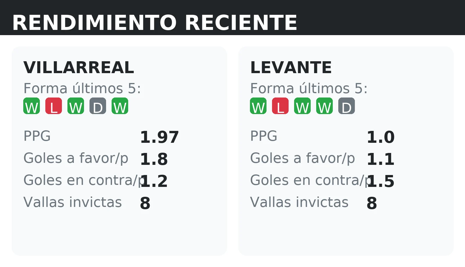 Forma reciente y rendimiento de Villarreal y Levante: PPG, goles a favor y vallas invictas