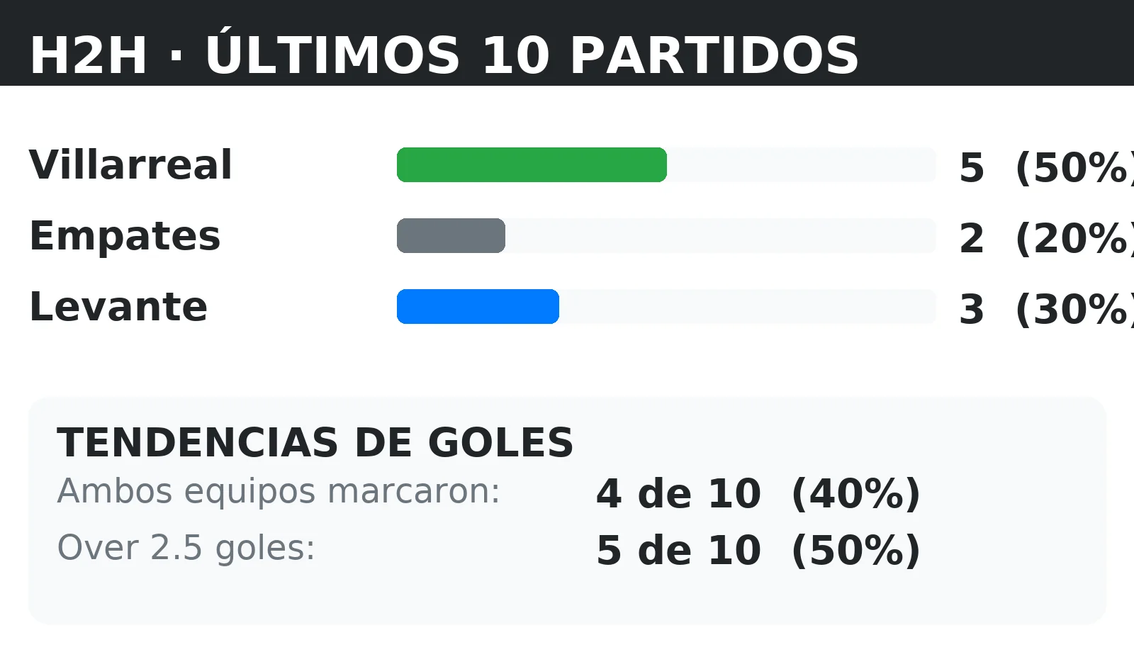 Historial directo (H2H) Villarreal vs Levante: últimos 10 partidos con tendencias BTTS y Over 2.5