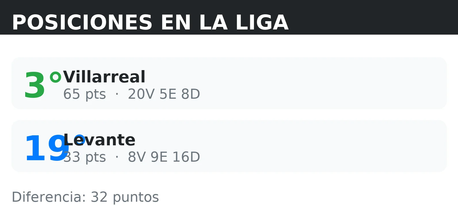 Posiciones de Villarreal y Levante en la tabla de la liga con puntos y record V/E/D