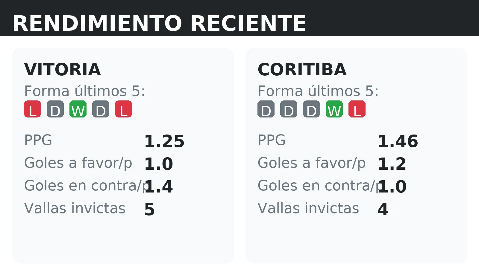 Forma reciente y rendimiento de Vitoria y Coritiba: PPG, goles a favor y vallas invictas