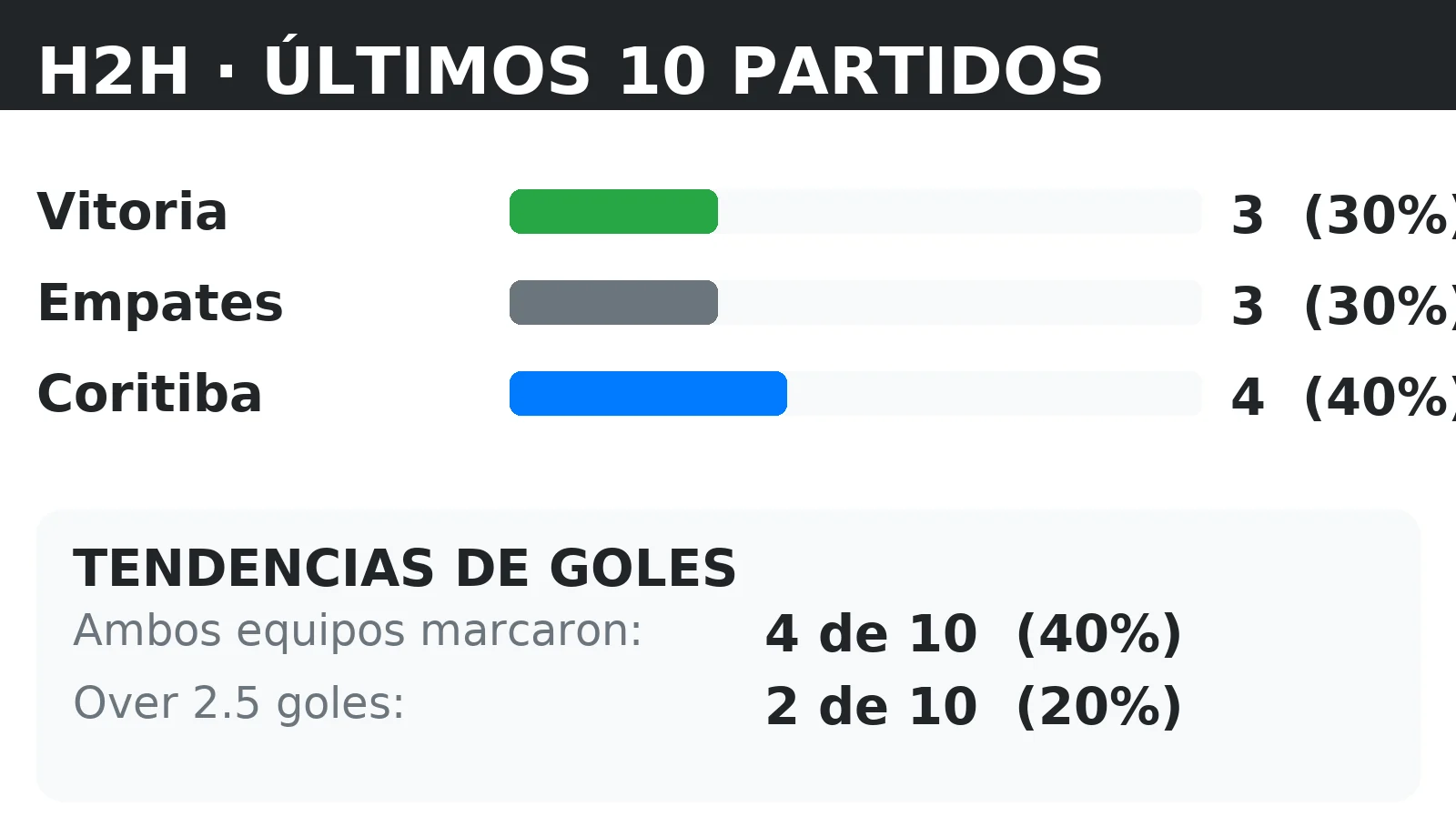Historial directo (H2H) Vitoria vs Coritiba: últimos 10 partidos con tendencias BTTS y Over 2.5
